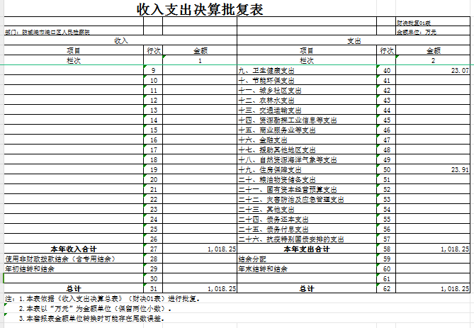 收入支出决算批复表 财决批复01表.jpg