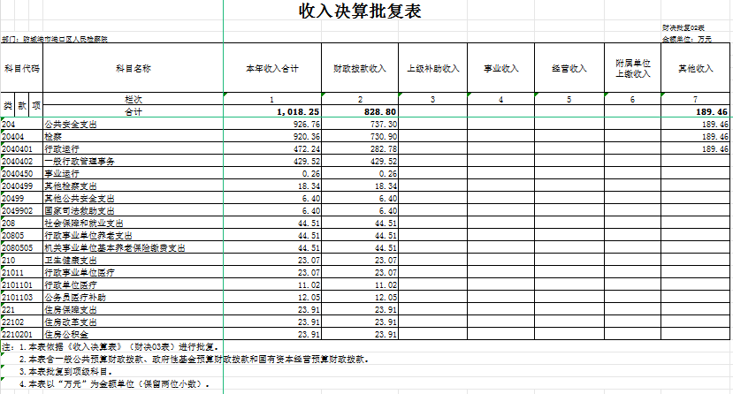 收入决算批复表 财决批复02表.jpg