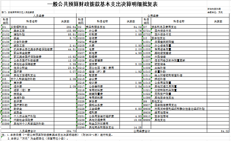 一般公共预算财政拨款基本支出决算明细批复表 财决批复06表.jpg
